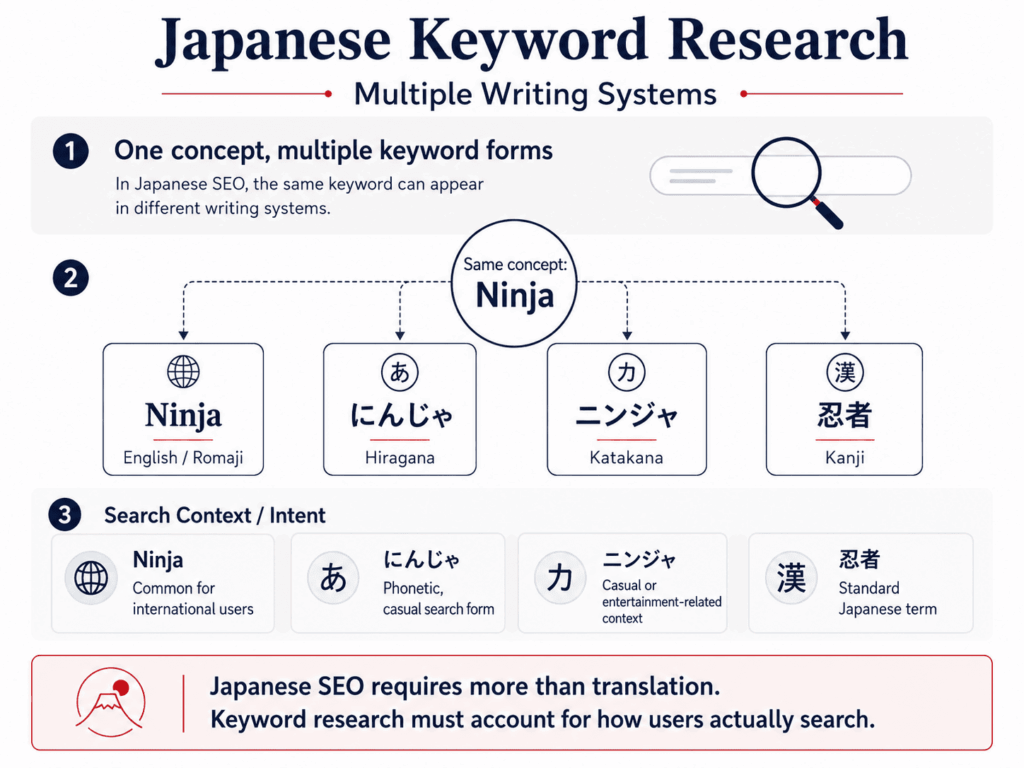 Japanese Keyword Research