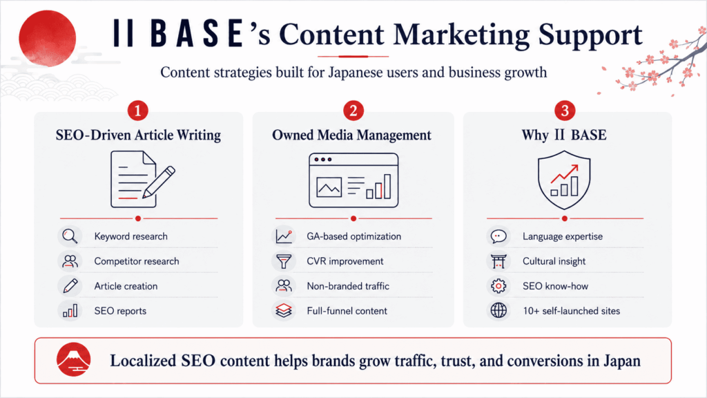 Ⅱ BASE’s Content Marketing Support