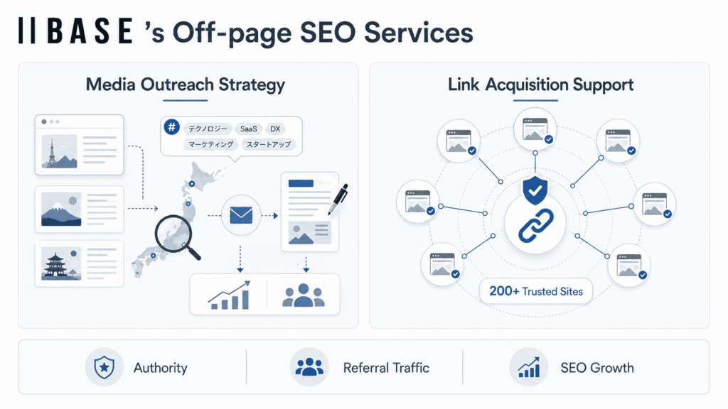 Ⅱ BASE’s Off-page SEO Services