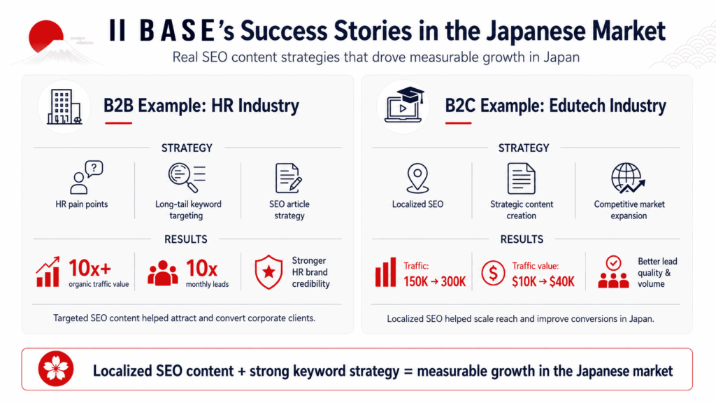 Ⅱ BASE’s Success Stories in the Japanese Market