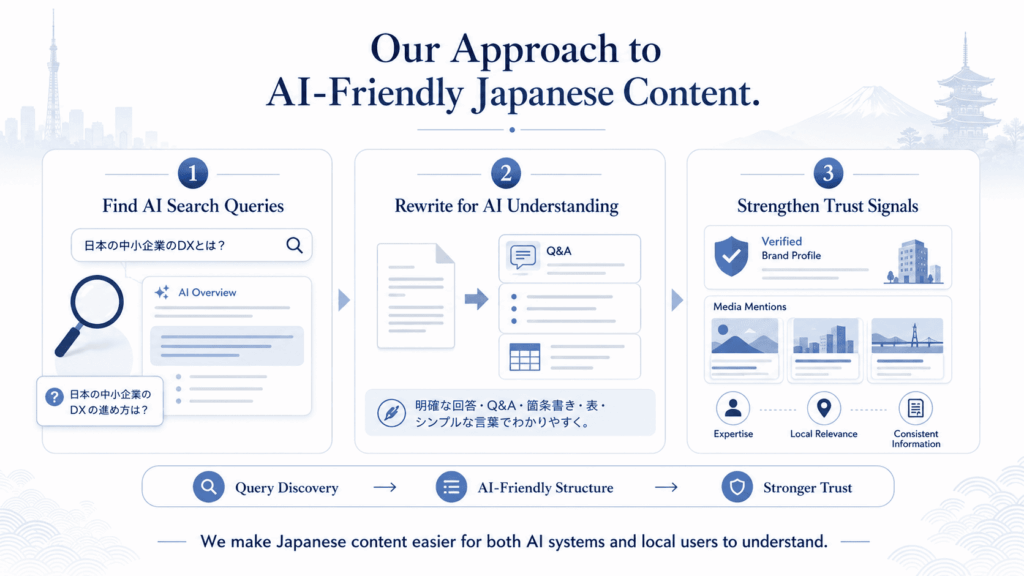 Our Japan-Specific LLMO Approach