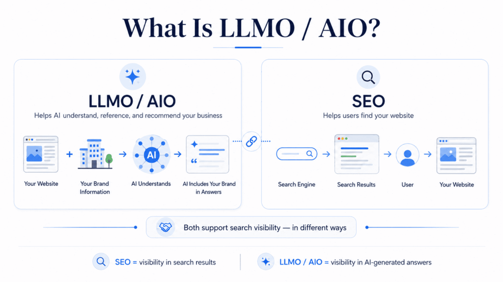 What Is LLMO / AIO?
