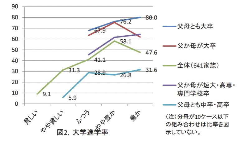 parental-education-childrens-college-enrollment-chart